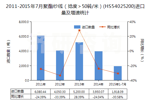 2011-2015年7月聚酯紗線（捻度＞50轉(zhuǎn)/米）(HS54025200)進口量及增速統(tǒng)計